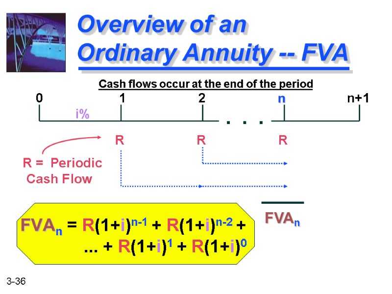 FVAn = R(1+i)n-1 + R(1+i)n-2 +        ...